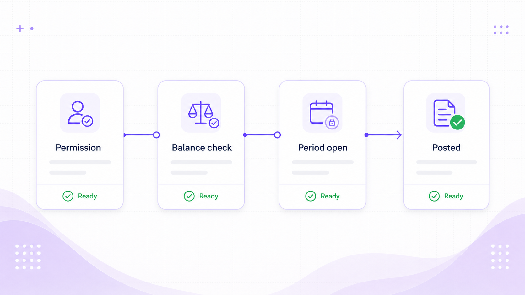 Accounting control visual showing permissions, balance checks, period state, and posted status