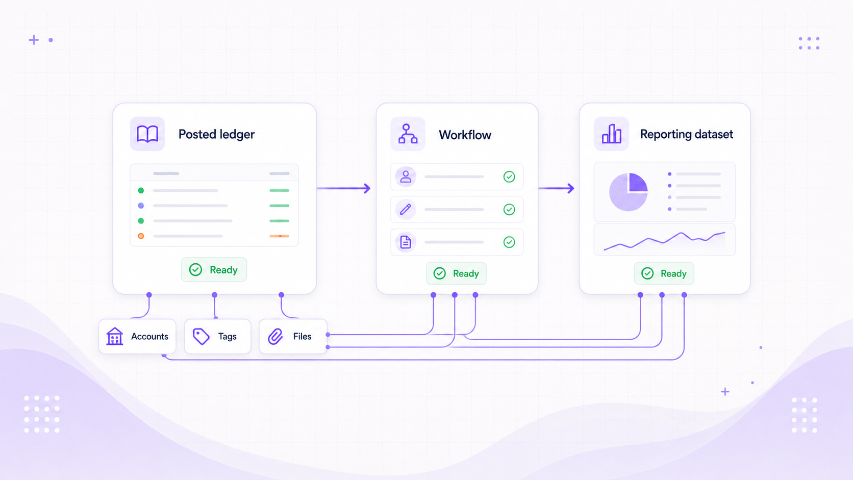 Accounting control visual showing posted records flowing to workflow lookup and reporting datasets