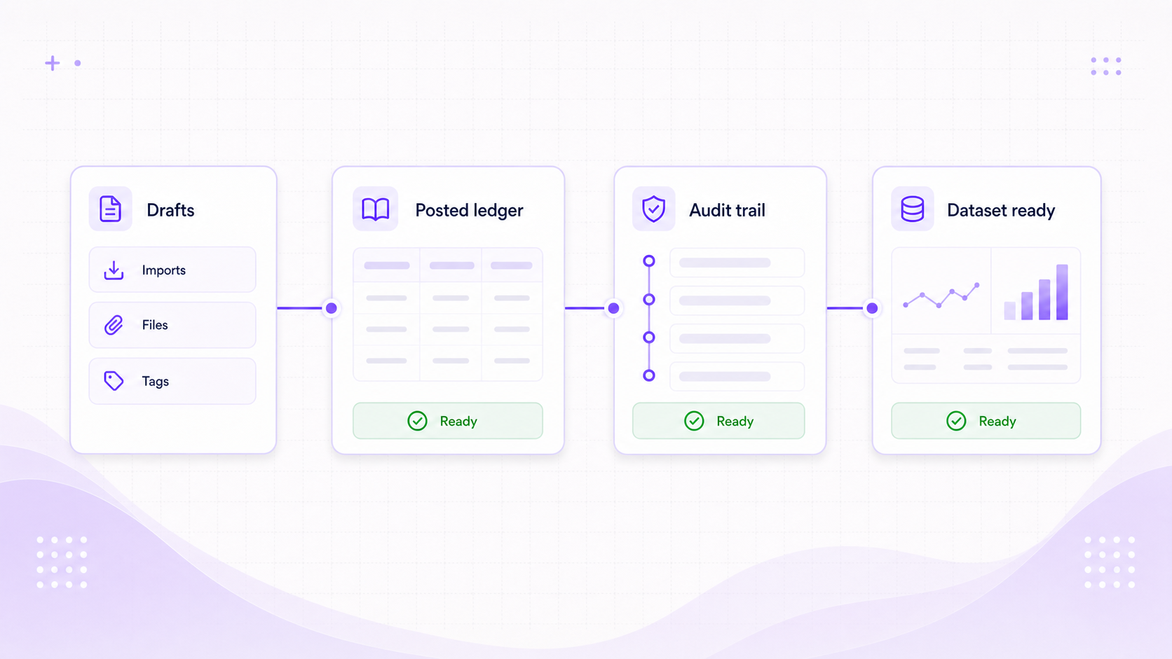 Accounting operating result visual showing drafts, files, tags, posted ledger, audit trail, and dataset readiness