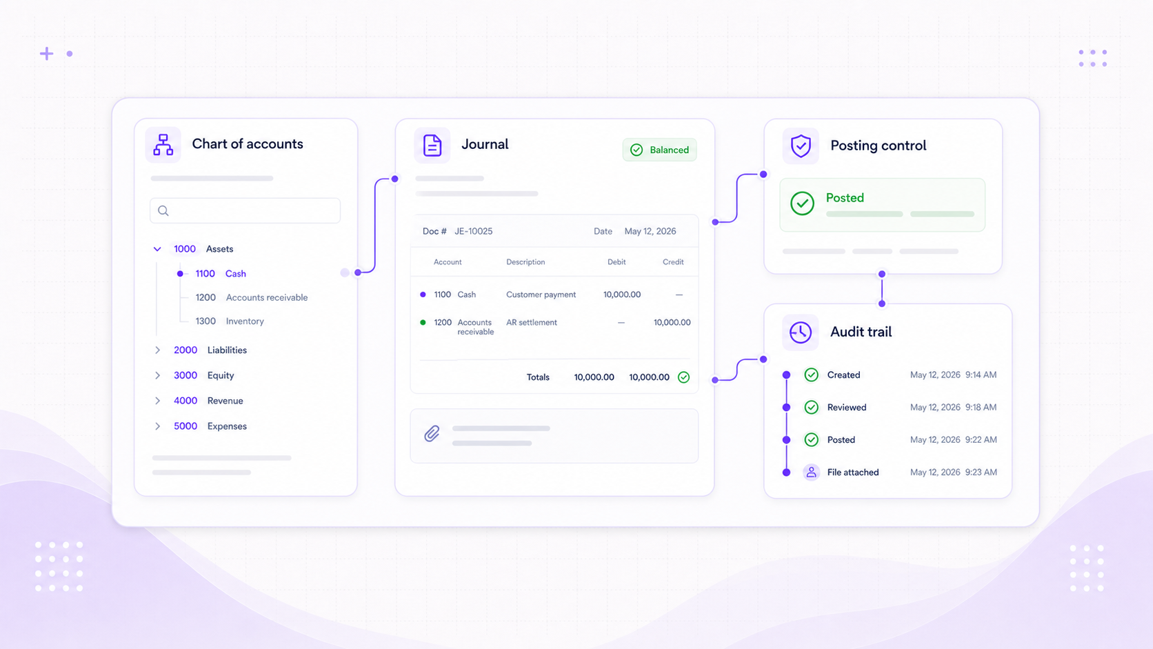 Foresight ERP accounting visual showing chart of accounts, balanced journal entry, transaction posting status, tags, period check, and audit history