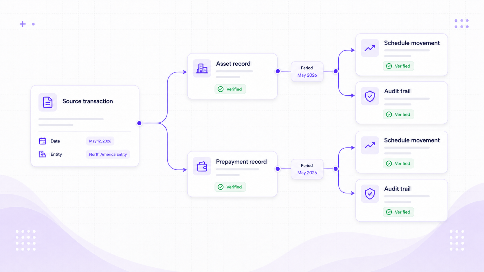 Assets and schedules control visual showing fixed asset schedules, prepayments, balance sheet support, and export pack readiness