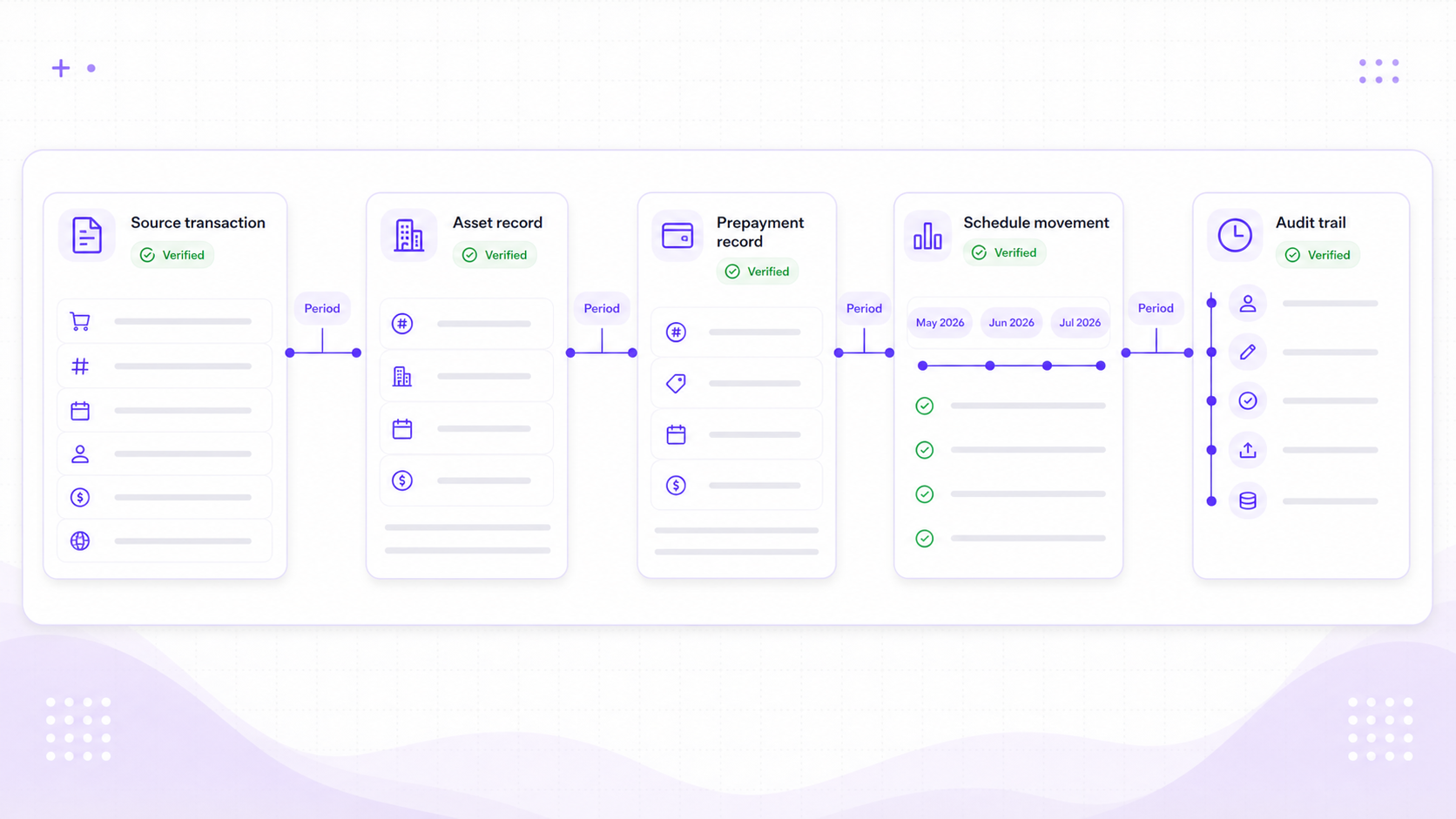Assets and schedules control visual showing a source transaction connected to asset, prepayment, schedule movement, and audit