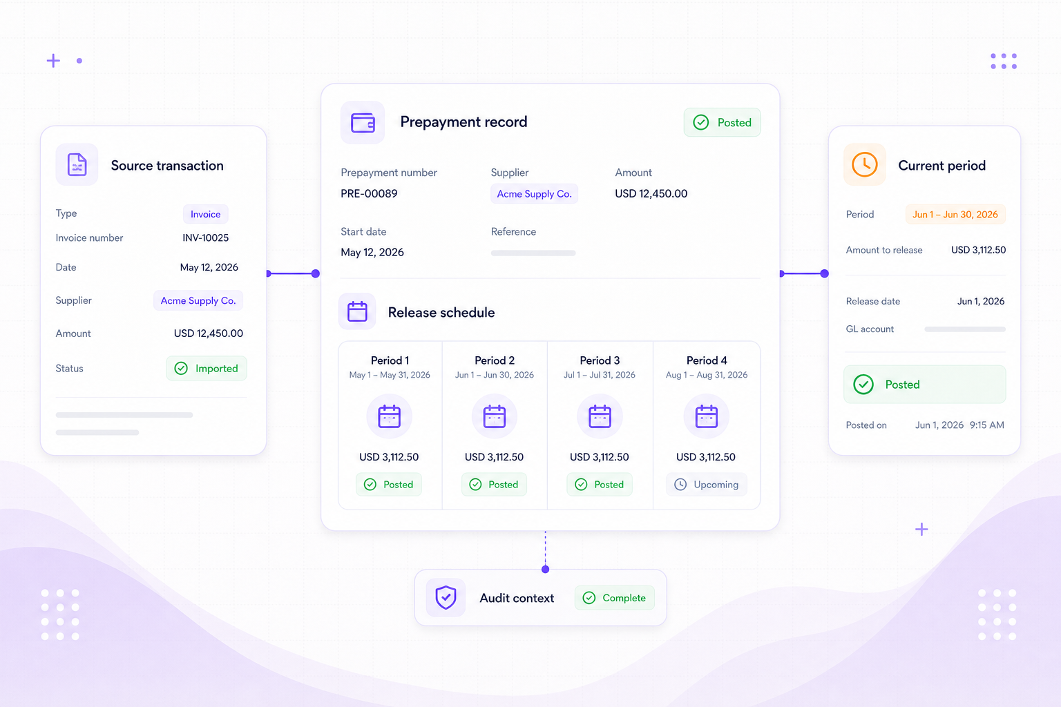 Prepayments visual showing source transactions, release schedules, current-period posting, and audit context