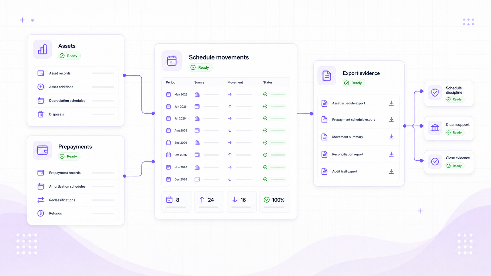 Assets and schedules operating result visual showing assets, prepayments, depreciation, releases, support, and export packs