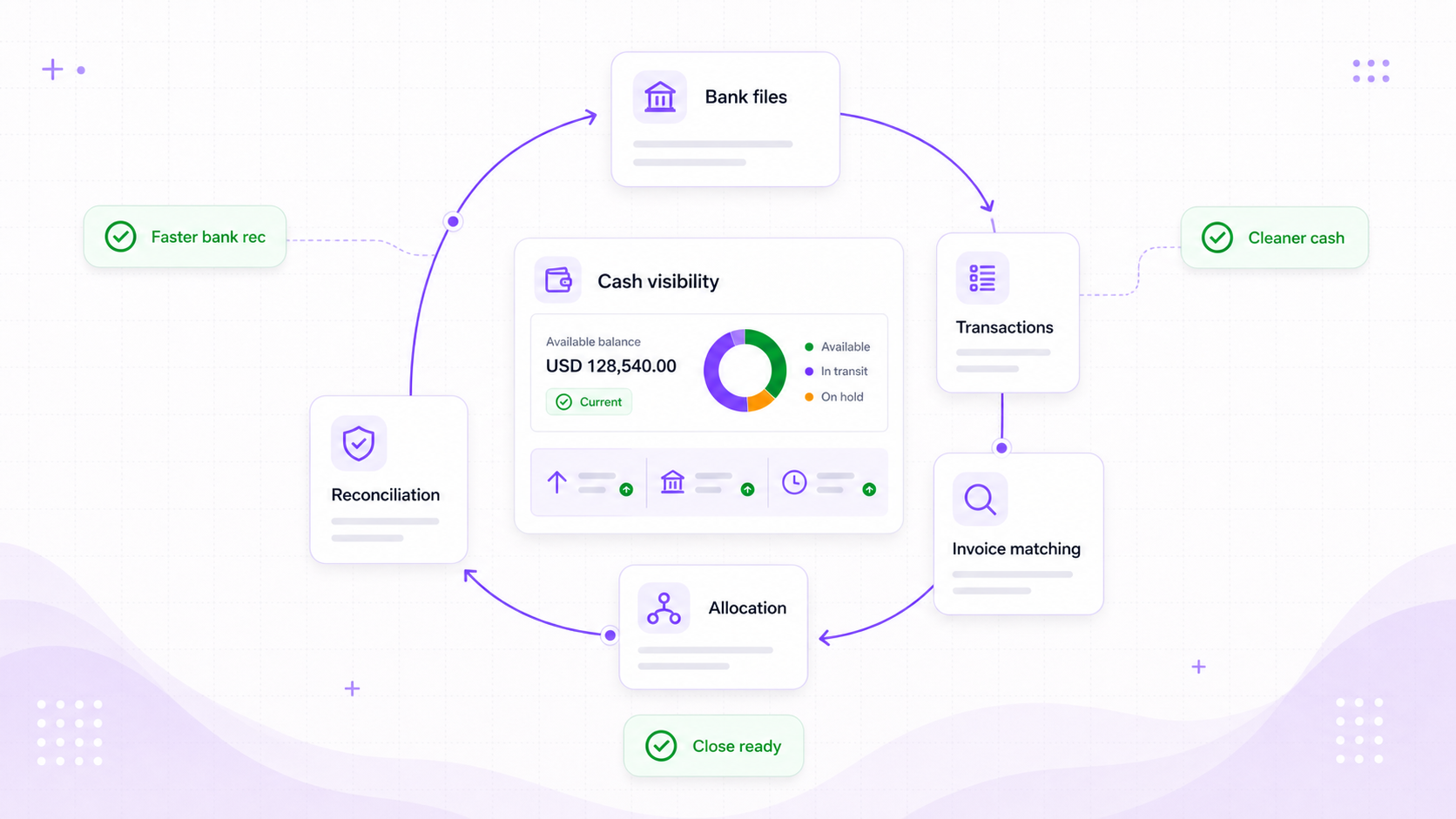 Foresight ERP assets and schedules visual showing fixed asset register, prepayment schedule, depreciation, release posting, disposal review, and balance sheet schedules