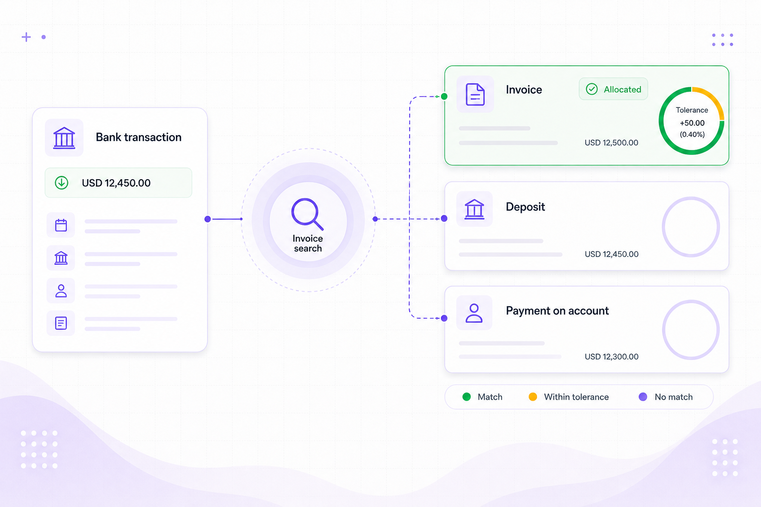 Allocation matcher visual showing invoice search, receipts, payments, deposits, and tolerances