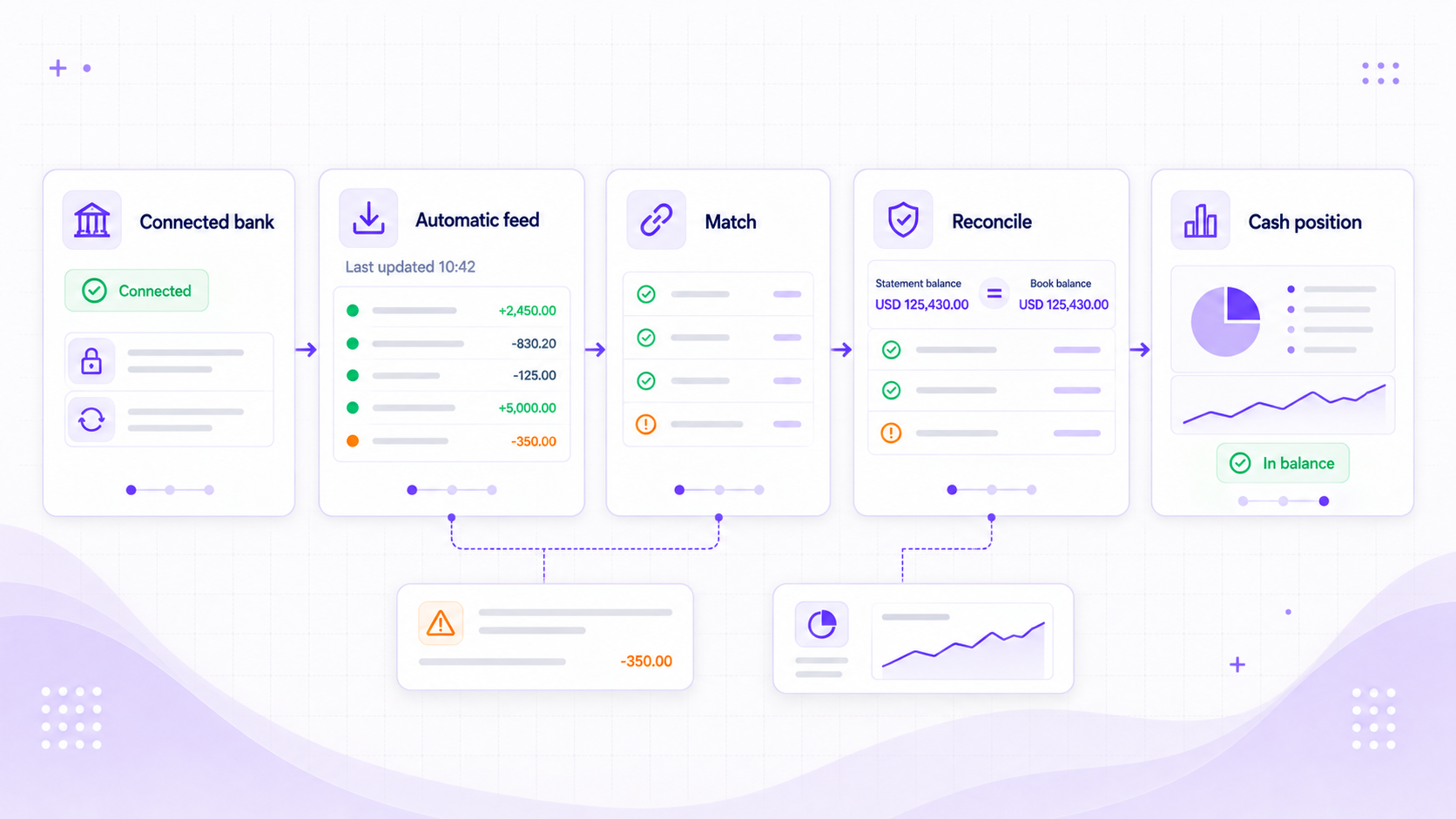 Foresight ERP connected banking visual showing a secure bank connection, automatic transaction feed, matching, reconciliation, and cash position
