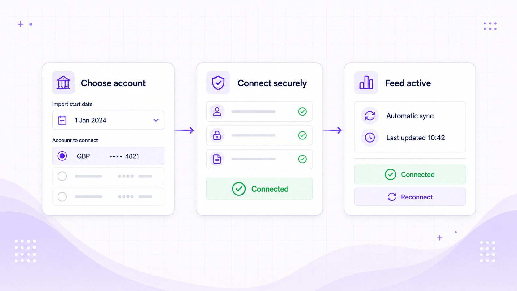 Connected bank feed visual showing account selection, secure connection, import start date, automatic sync, last update, and reconnect control