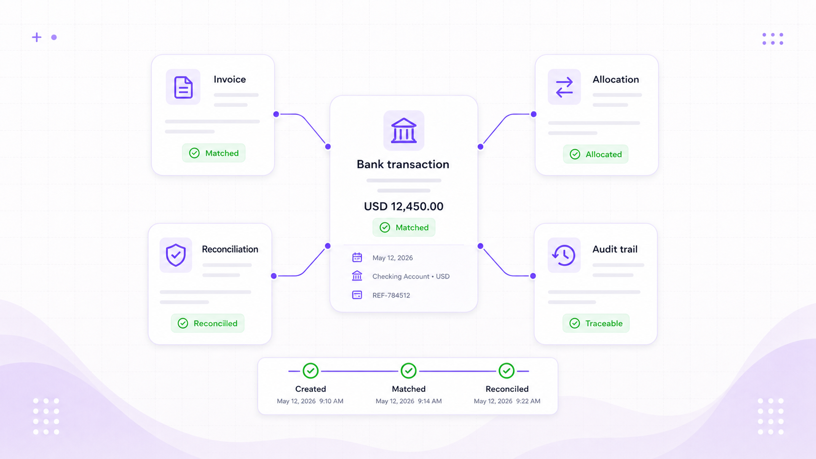 Banking operating result visual showing bank files, transactions, invoice matching, allocation, reconciliation, and close readiness