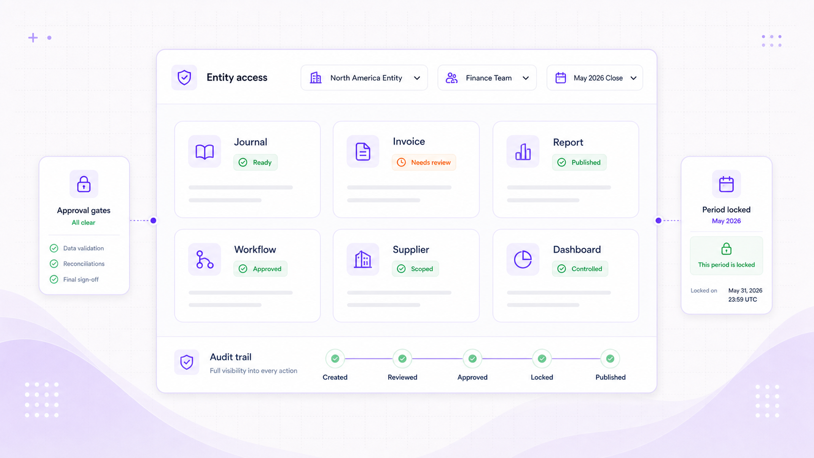 Foresight ERP controls visual showing roles, entity access, approvals, period locks, audit trail, workflow publishing, and report publishing connected to a central control layer