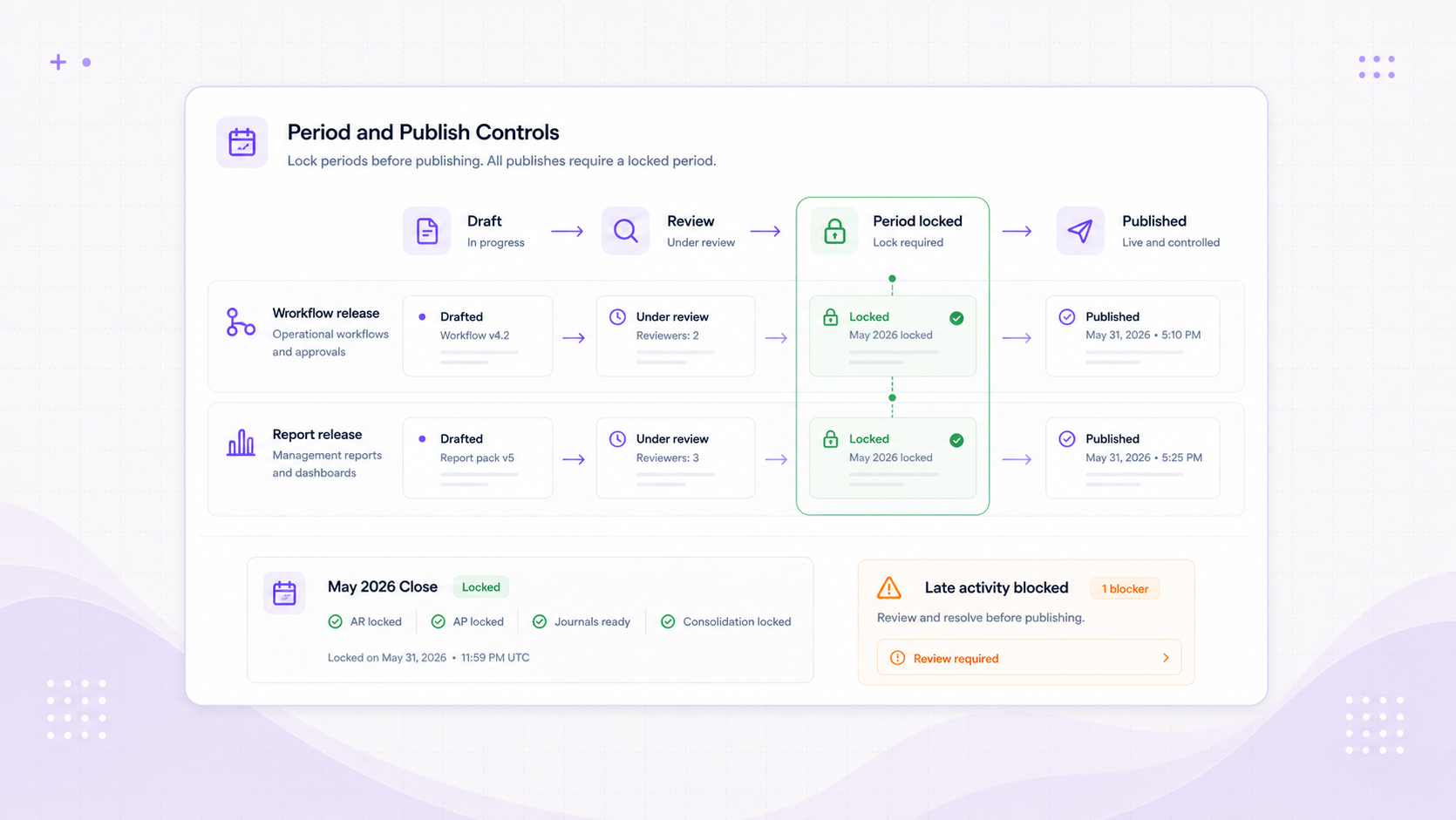 Foresight ERP period controls visual showing month-end section locks, late activity blockers, lock history, workflow publish, and report publish states