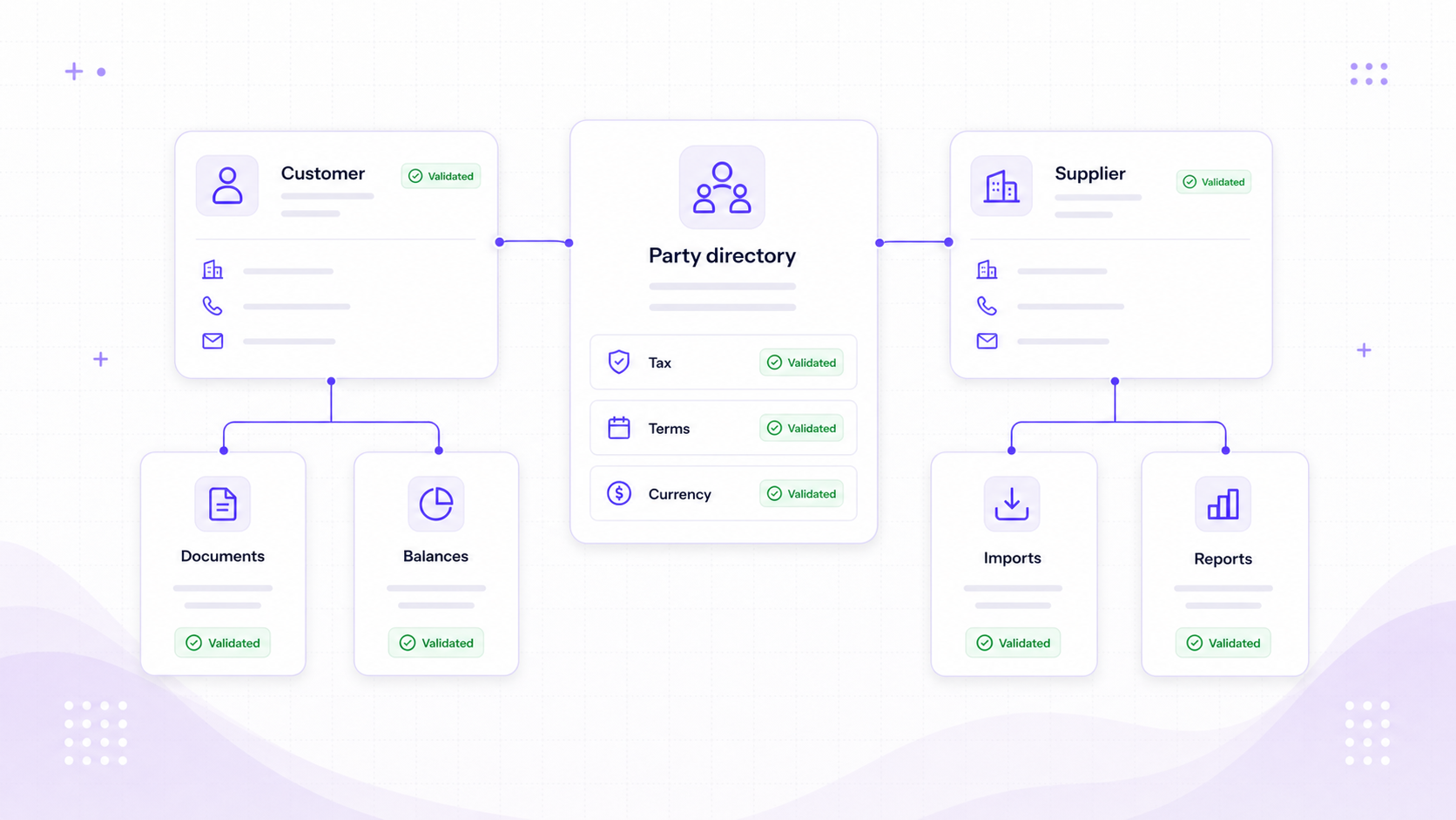 Customer context visual showing customer record, sales invoices, orders, deposits, payment status, and balance