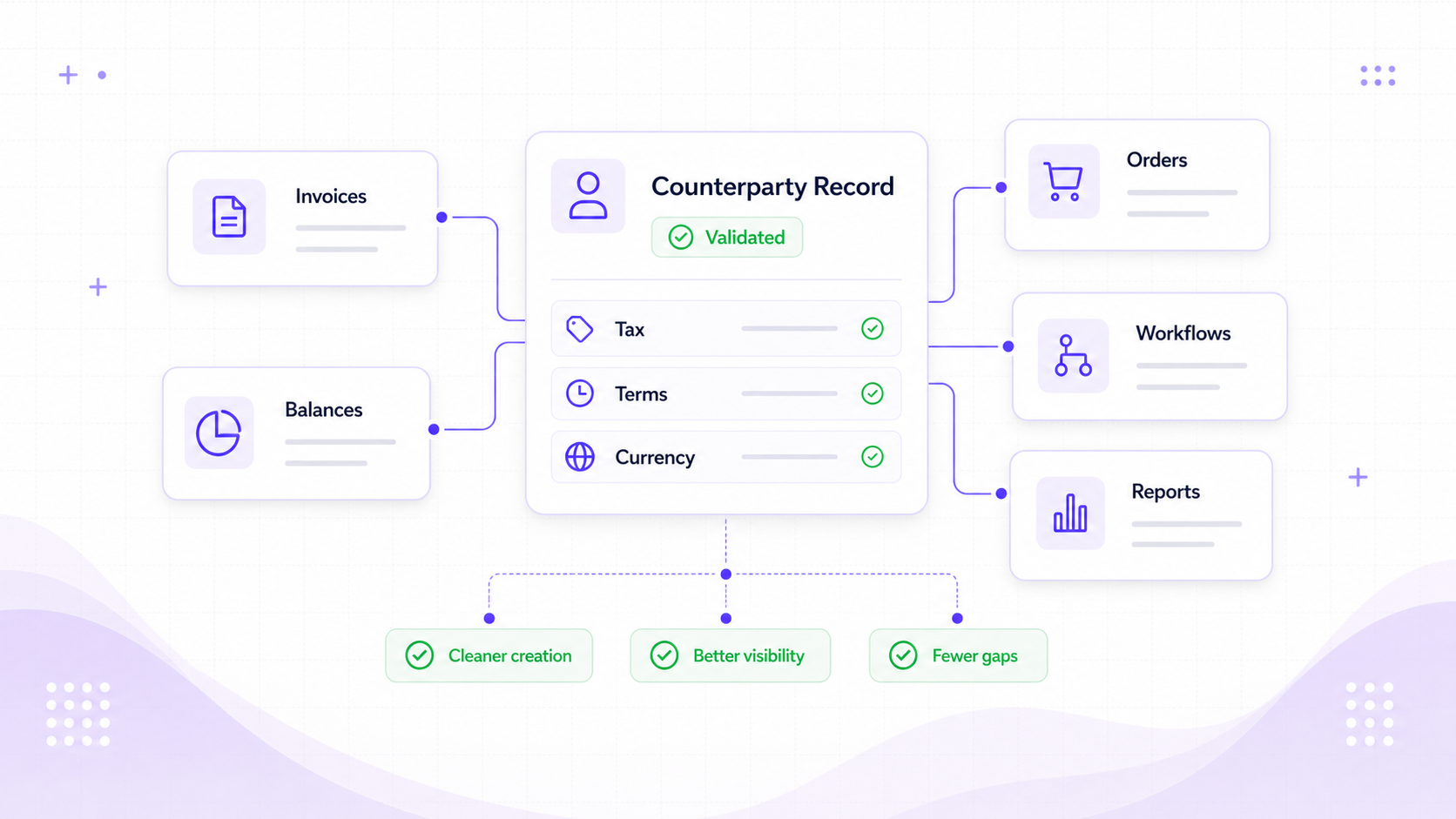 Customer and supplier operating result visual showing validated party records feeding invoices, orders, balances, and reports