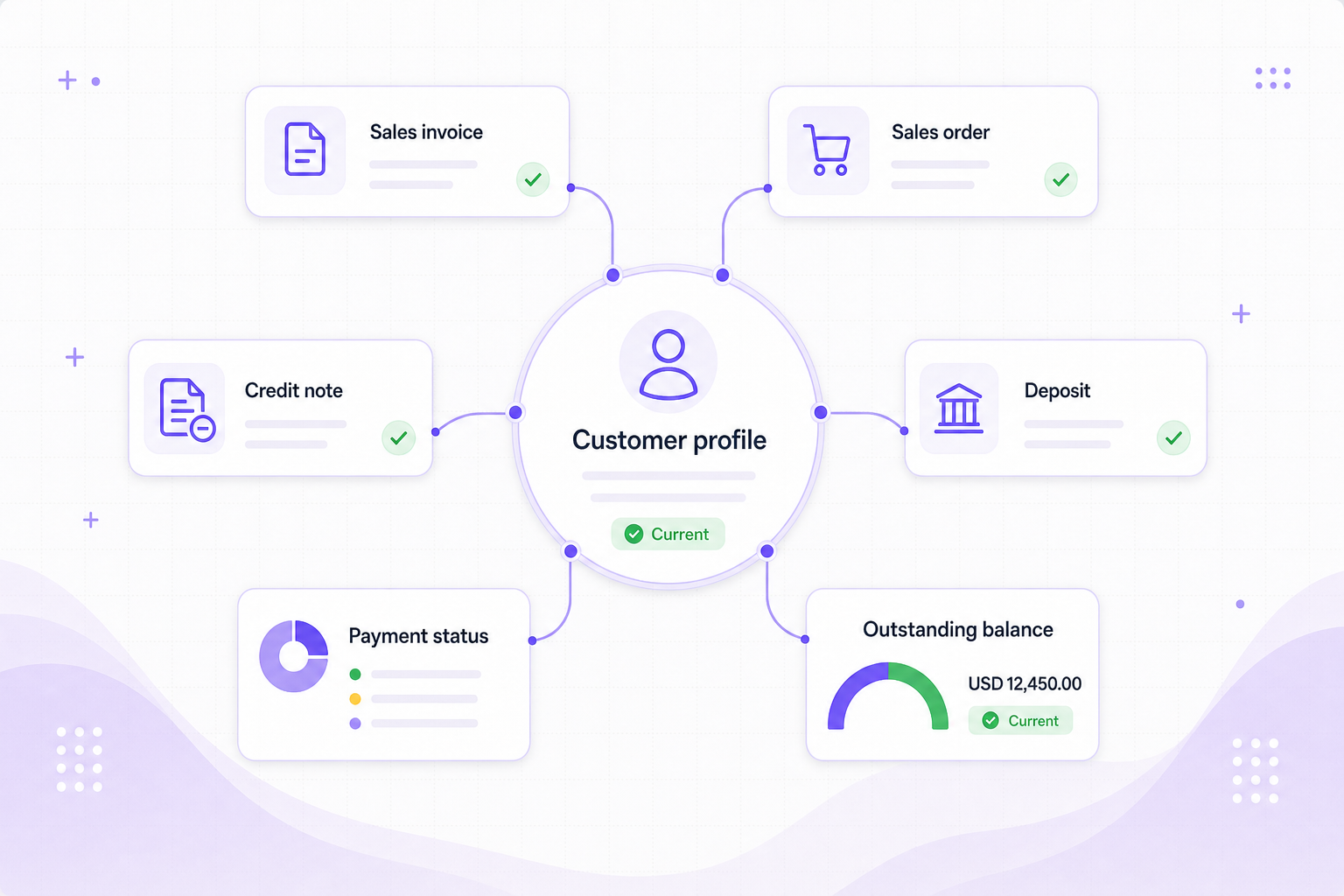 Supplier context visual showing supplier record, purchase documents, terms, files, and payable balance