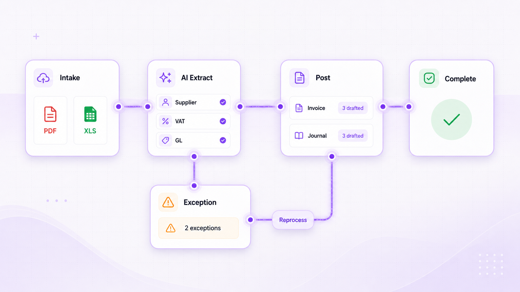 Blank software canvas showing a node graph for invoice intake, AI extraction, controller review, finance action, exception routing, and run output