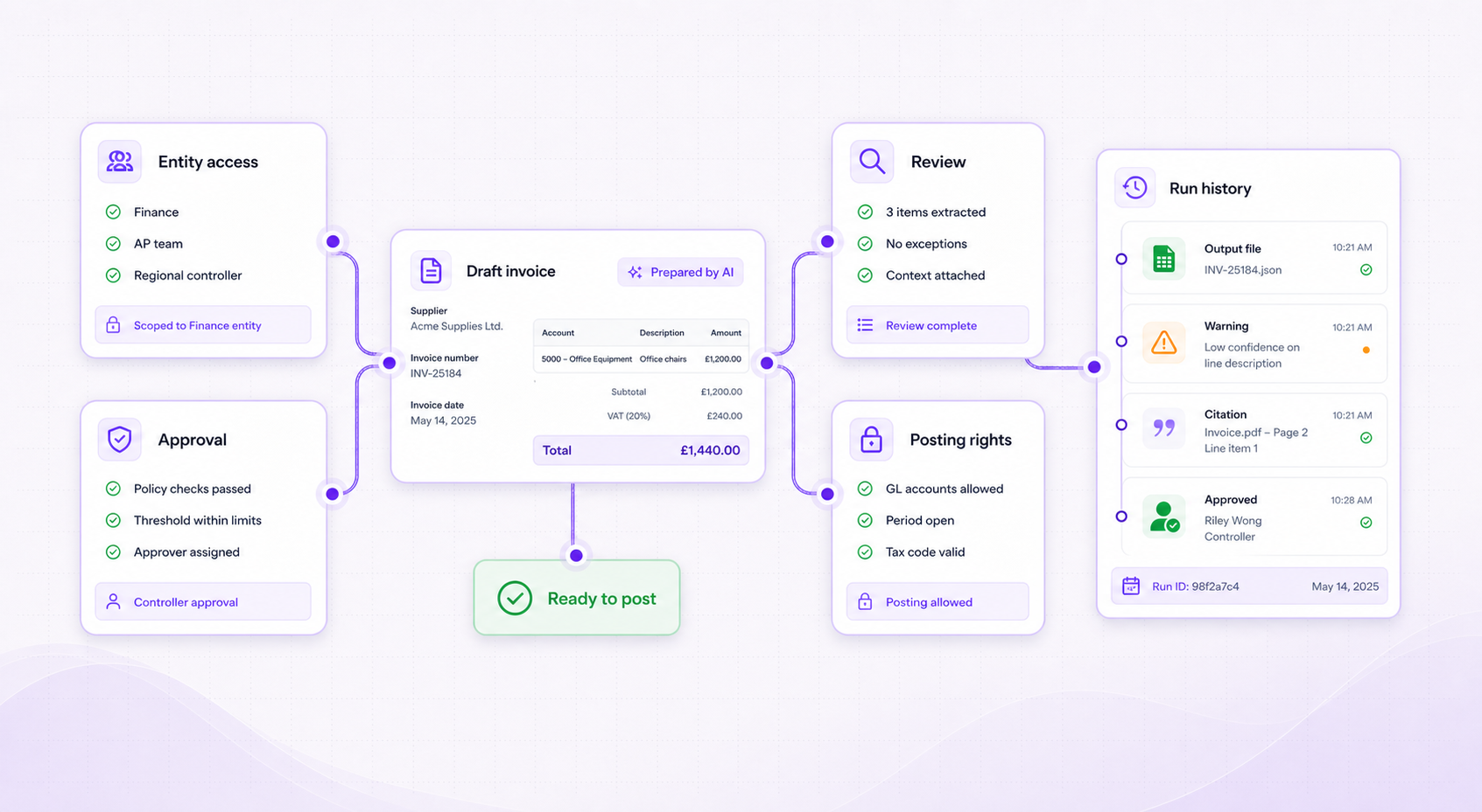 Foresight ERP finance control workflow visual showing AI-prepared invoice work passing entity access, review, approval, posting rights, and run history controls