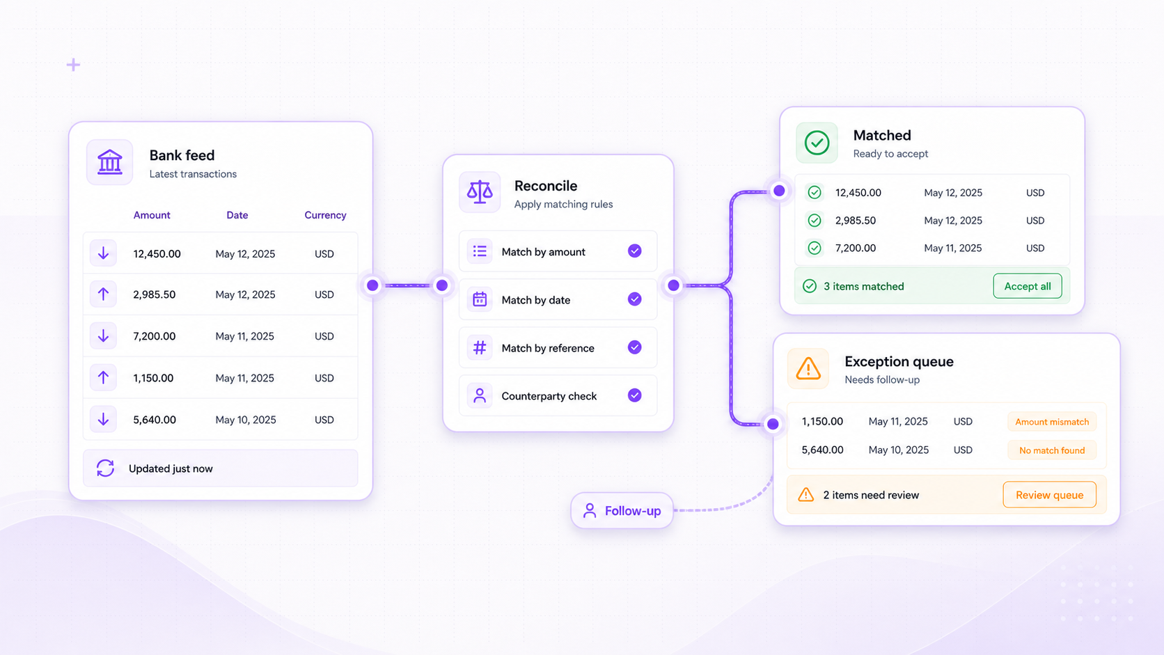 Foresight ERP banking reconciliation workflow visual showing bank feed transactions matched by rules and exceptions routed to review