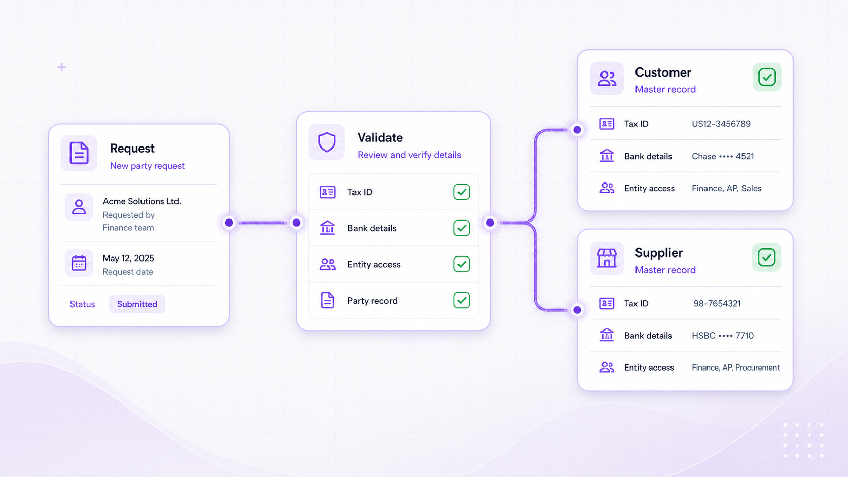 Foresight ERP master data workflow visual showing a new party request validated into customer and supplier master records