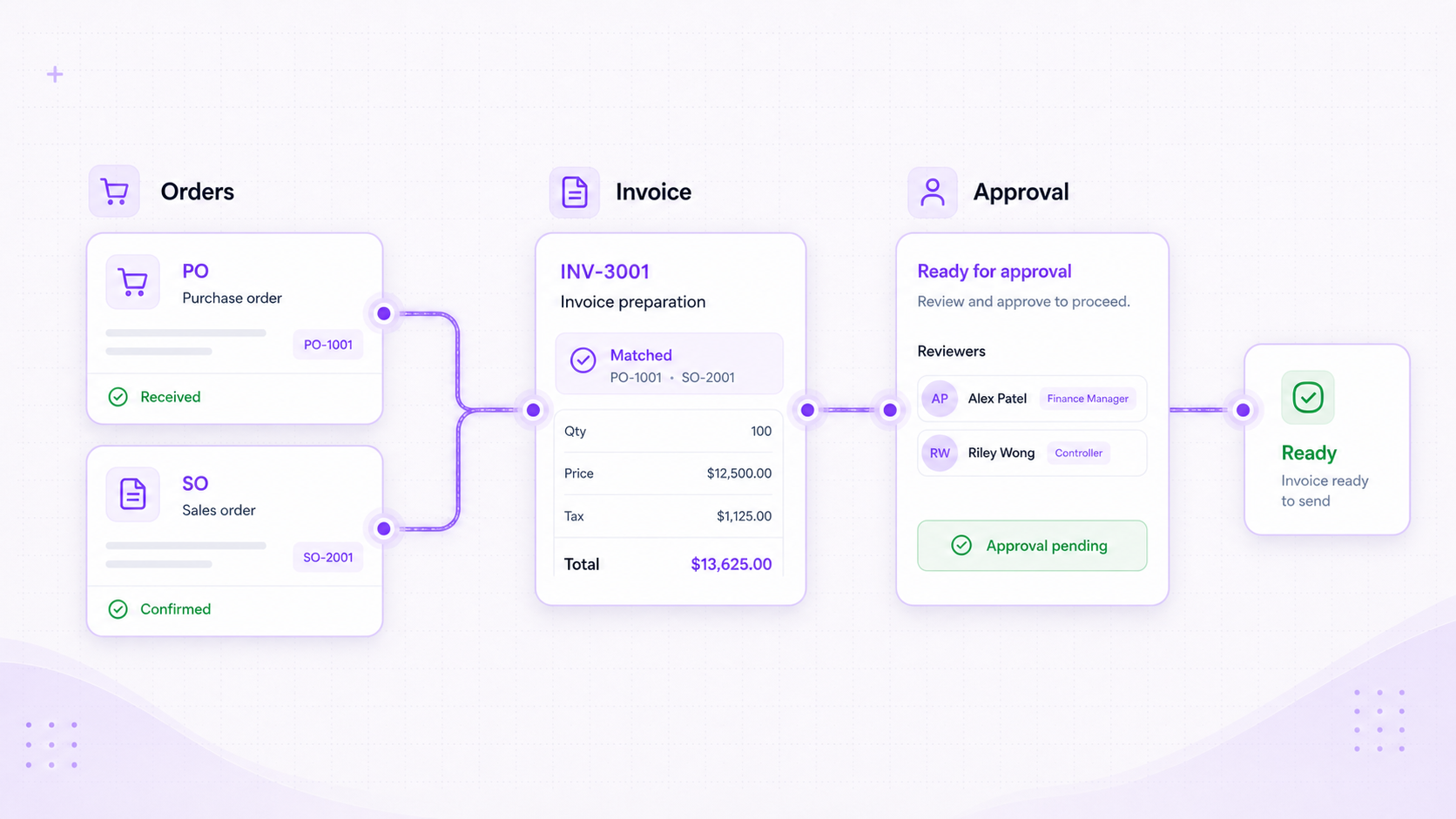 Foresight ERP order and invoice workflow visual showing purchase and sales orders matched into an invoice and routed for approval