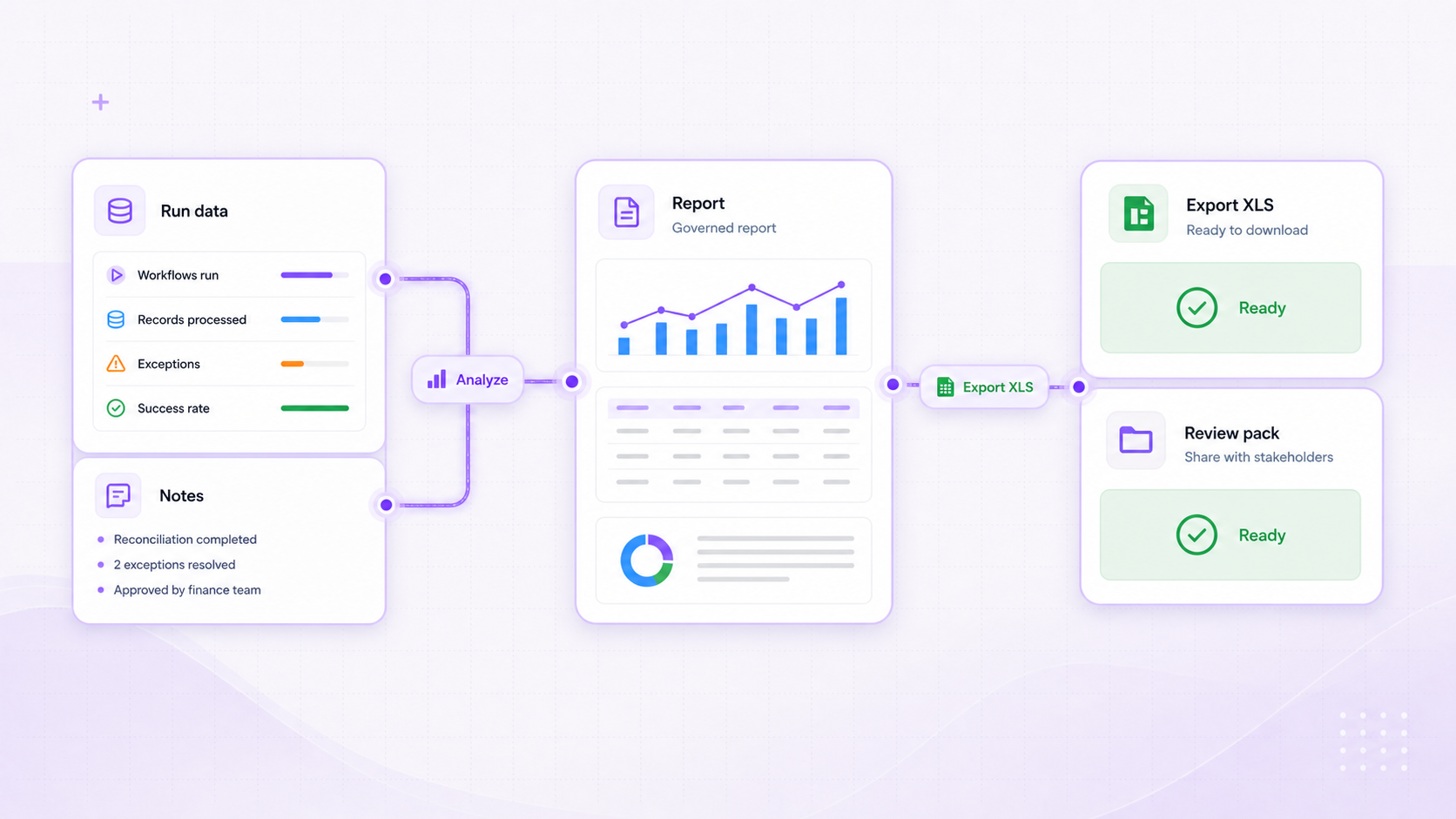Foresight ERP reporting and export workflow visual showing run data and notes analysed into a report, spreadsheet export, and review pack