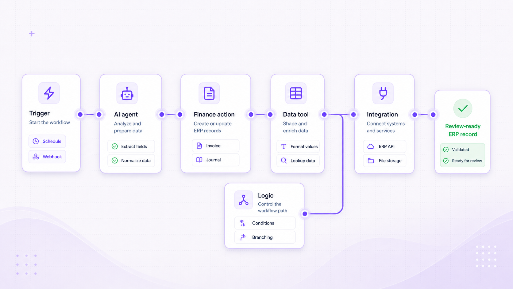 Foresight ERP workflow building blocks visual showing trigger, AI agent, finance action, data tool, logic, integration, and review-ready ERP record modules