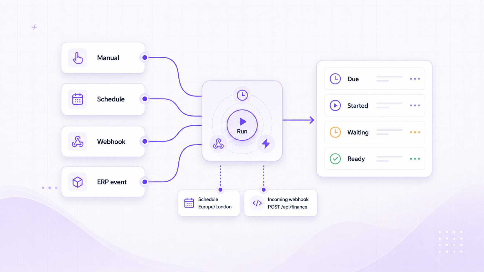Foresight ERP workflow trigger visual showing manual runs, schedules, webhooks, and ERP events converging into a workflow run queue