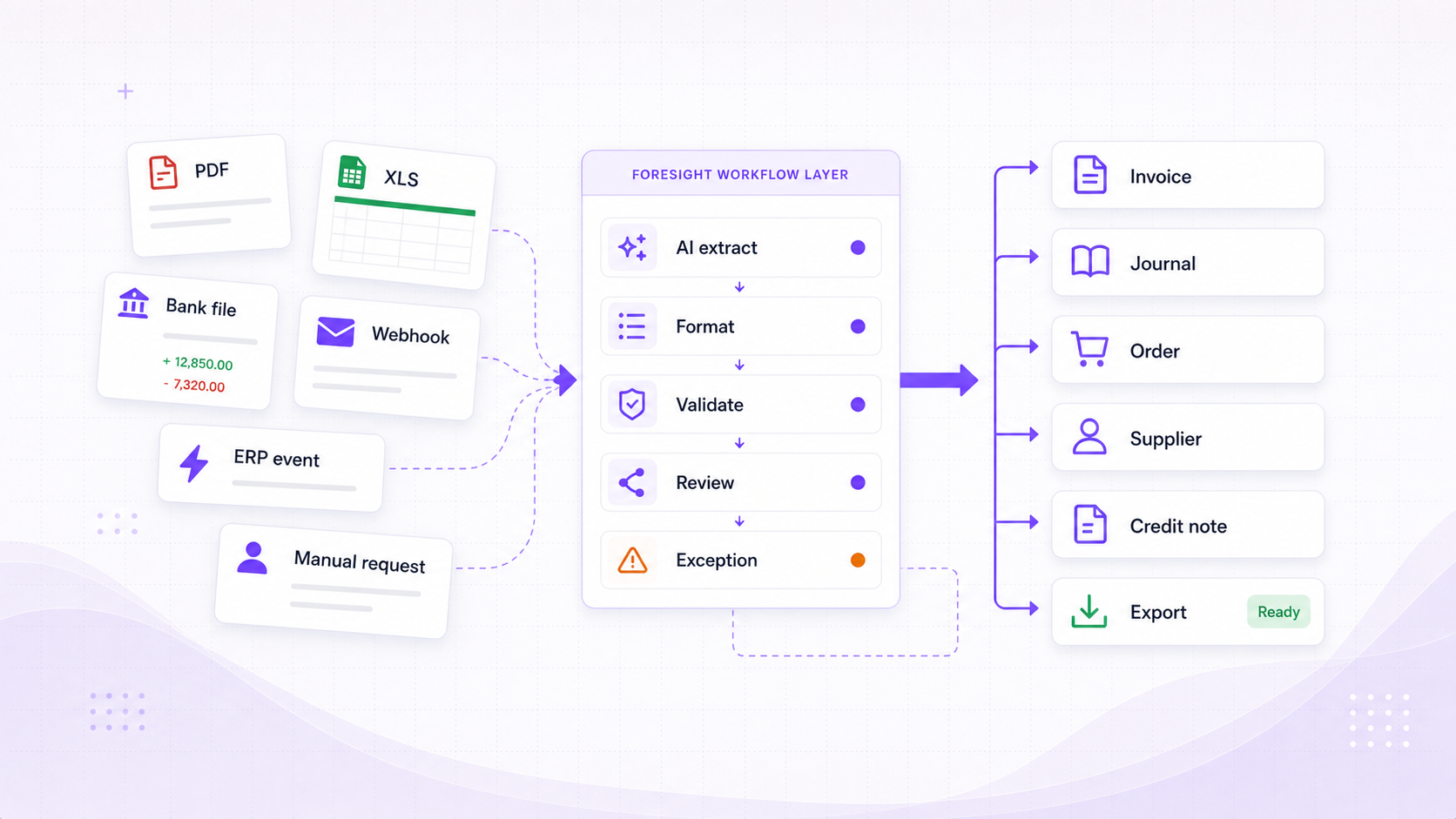 Foresight ERP finance workflow visual showing messy PDF, spreadsheet, bank file, webhook, ERP event, and manual request inputs becoming validated workflow steps and ERP-ready invoice, journal, order, supplier, credit note, and export outputs