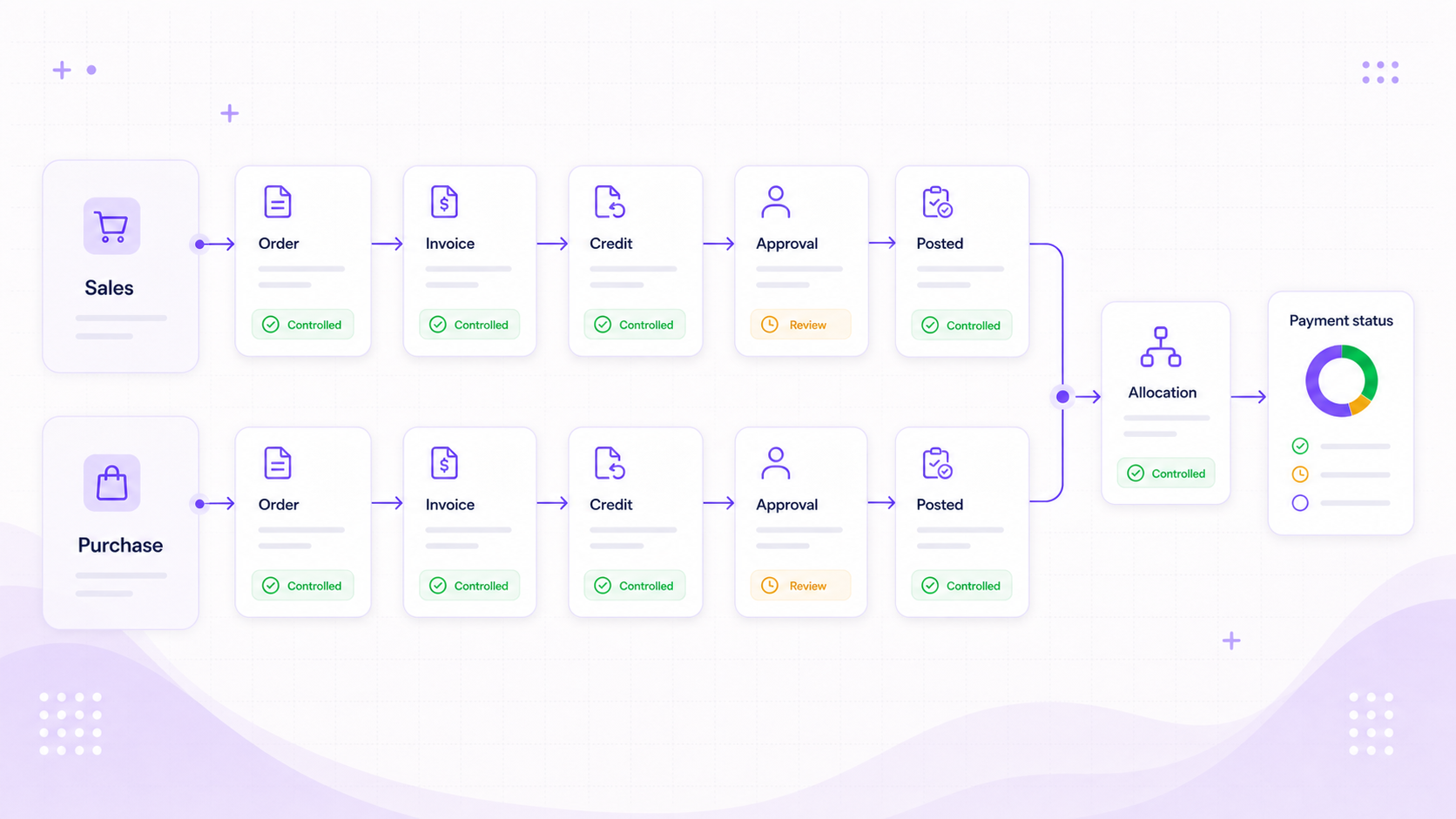 Foresight ERP receivables and payables visual showing invoices, orders, credit notes, approvals, posting, allocations, payment status, and attachments