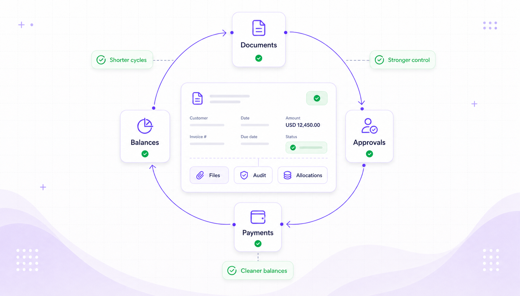 Receivables and payables operating result visual showing documents, approvals, balances, and payments controlled in one workspace