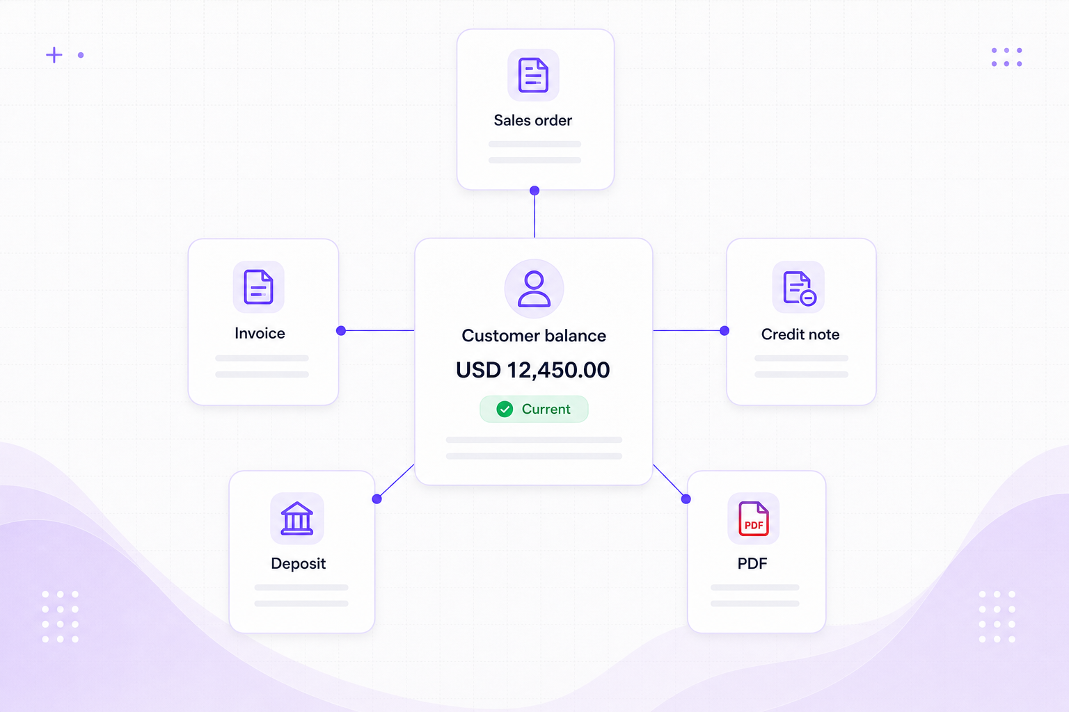 Receivables visual showing sales orders, sales invoices, credit notes, deposits, PDFs, and balances