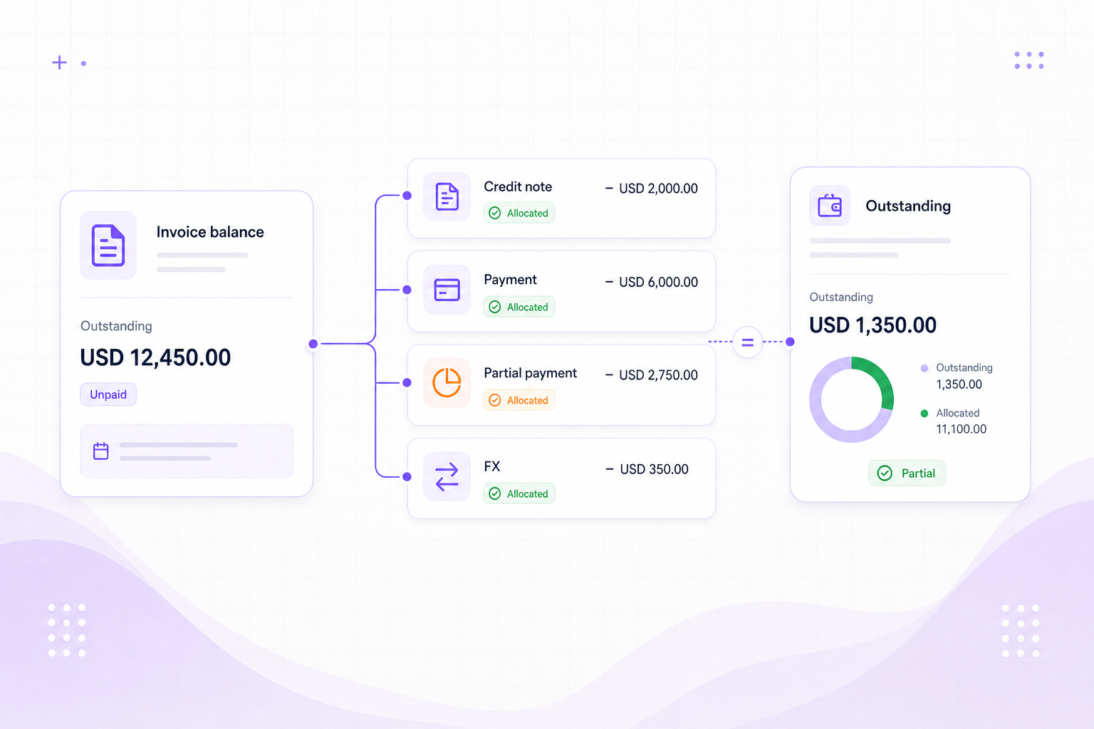 Settlement visual showing allocations, partial payments, FX allocation, and outstanding balances