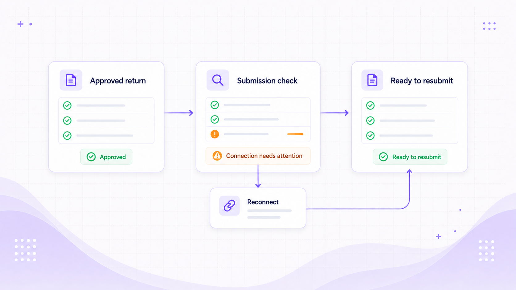 Tax submission recovery visual showing an approved return, connection issue, reconnect step, and ready-to-resubmit state