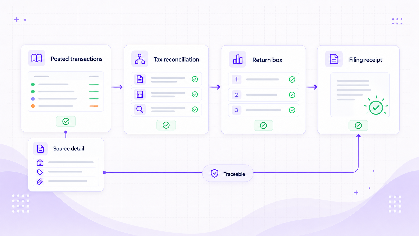 Tax traceability visual linking posted transactions, tax reconciliation, return figures, source detail, and filing receipt