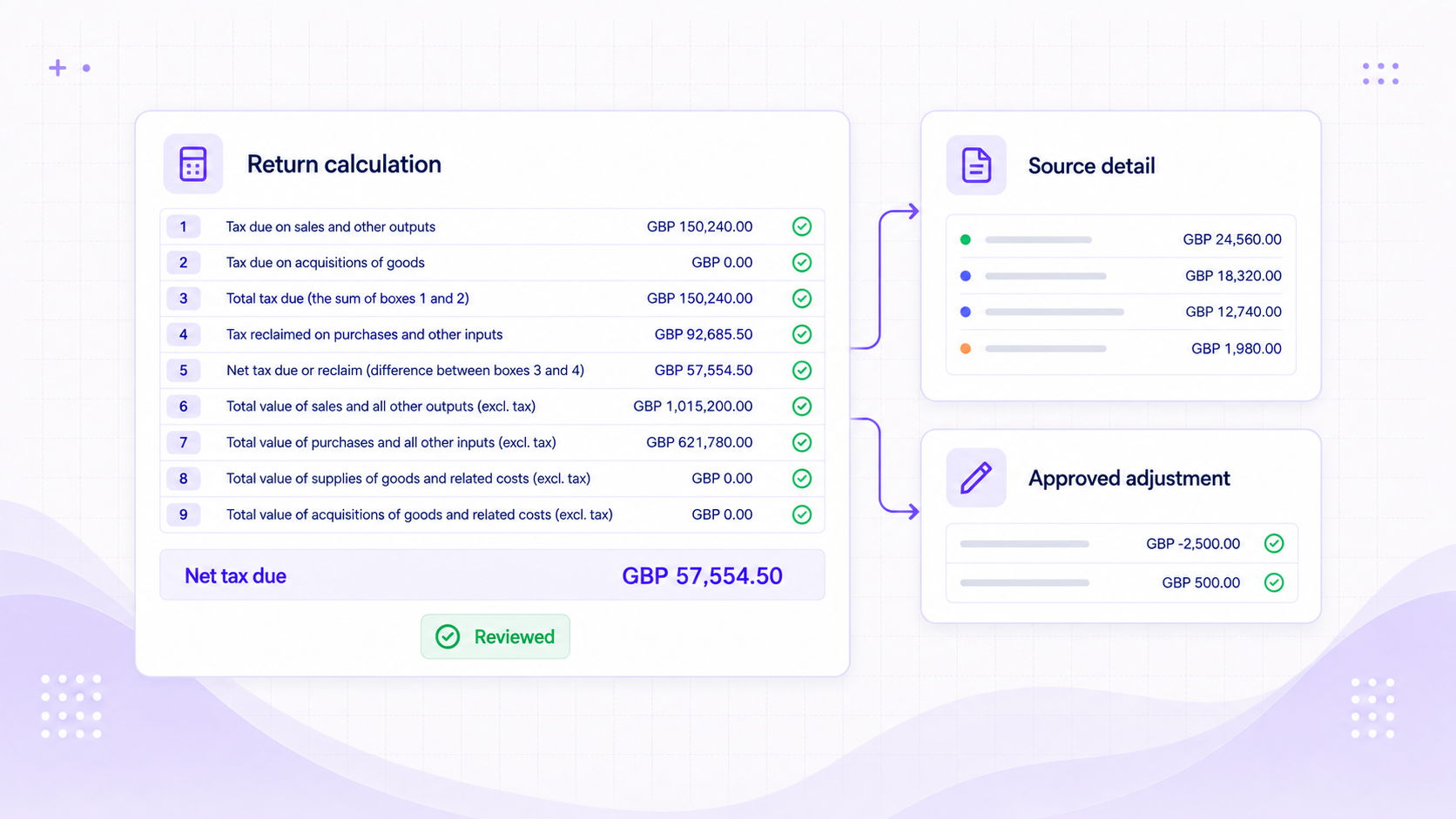 Tax return calculation visual showing nine return rows, source detail, approved adjustments, and net tax due